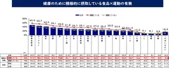 健康のために積極的に摂取している食品×運動の有無