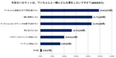 今年のハロウィンは、ワンちゃんと一緒にどんな事をしたいですか？