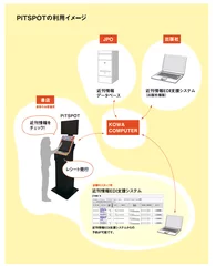 『PiT SPOT』の利用イメージ