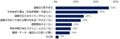 周囲の社員が退職する際、「この進め方は良くない」「困った」と感じたことがある方に伺います。どのような出来事で感じましたか？（複数回答可）