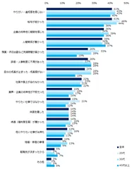 「退職を考えたことがある」と回答された方にお聞きします。退職を考え始めたきっかけを教えてください。（年代別・複数回答可）