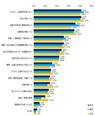 「退職を考えたことがある」と回答された方にお聞きします。退職を考え始めたきっかけを教えてください。（男女別・複数回答可）