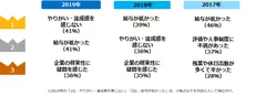 「退職を考えたことがある」と回答された方にお聞きします。退職を考え始めたきっかけを教えてください。（年度別・複数回答可）