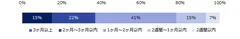 転職経験のある方に伺います。退職意向を伝えてから退職するまでの期間を教えてください。