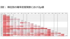 図E：順位別の確率密度関数におけるp値