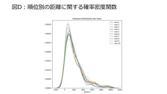 図D：順位別の距離に関する確率密度関数