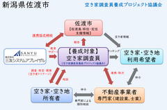 地域人材(佐渡市人材)を活用する「空き家調査員」養成事業を10月8日(火)から開始