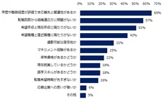 スカウトを送る際に、「プロフィール」で特に注目しているポイントを教えてください。（複数回答可）