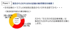 住生活の住設修理補償ポイント1