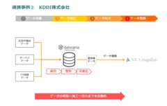 連携事例(2) KDDI株式会社