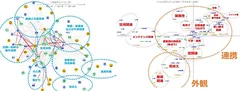 図1 多変量解析による分析(左は共起ネットワーク分析／右はコレスポンデンス分析およびクラスター分析によるクラスタリング)