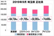 埼玉県の美容業界における採用時給料に関する調査結果（正社員）2019年9月美プロ調べ