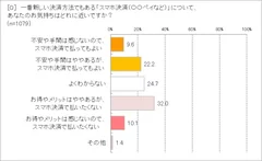 スマホ決済に感じることは？