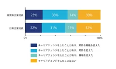 【図5】「過去に1回以上転職したことがある」と回答した方に伺います。過去の転職でキャリアチェンジをしたことはありますか。