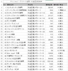 マンション名簿サンプル：杉並区20250件