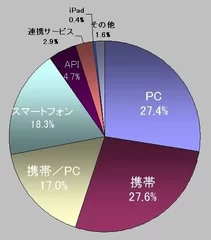 投稿元　比率　PC、携帯／PC、スマートフォンからの書込みが増加