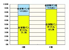 自家製パンを作る？