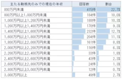 主たる勤務先のみでの医師の年収