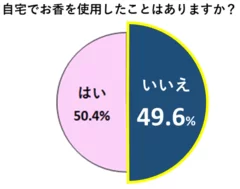 自宅でお香を使用したことがありますか？