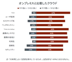 オンプレミスと比較したクラウド