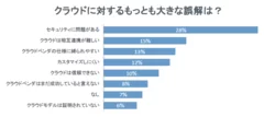 クラウドに対するもっとも大きな誤解は？