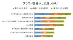 クラウドを導入したきっかけ