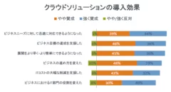 クラウドソリューションの導入効果