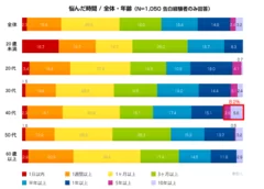 悩んだ時間／年齢