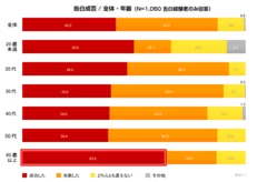 告白成否／年齢