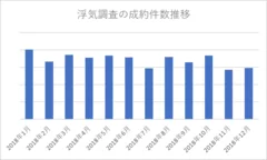 気が付いてから調査までのスピードが大切