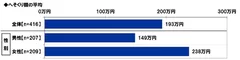 へそくり額の平均