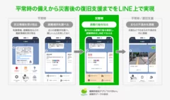 平常時の備えから災害後の復旧支援までをLINE上で実現(図1)