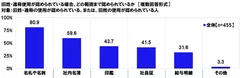 旧姓・通称使用が認められている場合、どの範囲まで認められているか