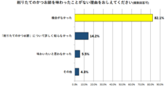 11月24日(日)は「かつお節の日」※　80％以上が「削りたてのかつお節」の味と香りを味わう機会がなかった！