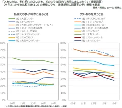 図表3　業態別利用目的