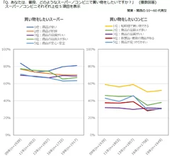 図表4　スーパー・コンビニに求める要素