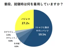 普段、就寝時は何を着用していますか？