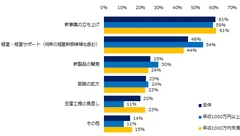 「“プロ人材”として実際に働いたことがある」と回答した方に伺います。携わったことのある仕事を教えてください。（複数回答可）