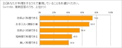 料理するうえで重視しているのは？