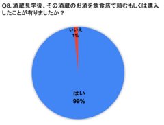 酒蔵見学体験後にその蔵のお酒を注文する人が99％！【酒蔵見学に関する調査】