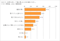 バターへの不満は？