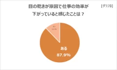 目の渇きが原因で仕事効率が低下