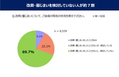 改葬・墓じまいを検討していない人が約7割