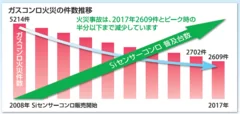 ガスコンロ火災の件数推移(消防庁　消防白書より)