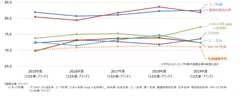 生命保険経年比較