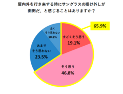 メガネ利用者の約7割が「サングラスの利用」を不便と感じている　エイチ・ユー・ジーが「サングラスの活用」について意識調査を実施