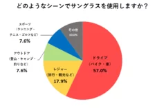 どのようなシーンでサングラスを使用しますか？