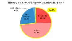 既存のクリップオンサングラスはデザイン性が低いと思いますか？