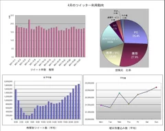 4月のツイッター利用動向