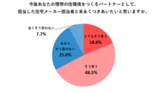 今後あなたの理想の住環境をつくるパートナーとして、担当した住宅メーカー担当者と末永くつきあいたいと思いますか。